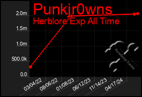 Total Graph of Punkjr0wns