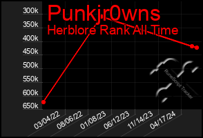 Total Graph of Punkjr0wns