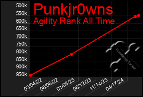 Total Graph of Punkjr0wns