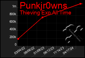 Total Graph of Punkjr0wns