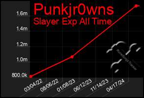 Total Graph of Punkjr0wns