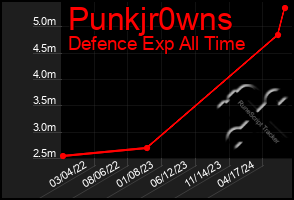 Total Graph of Punkjr0wns