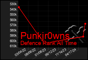 Total Graph of Punkjr0wns