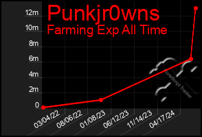 Total Graph of Punkjr0wns