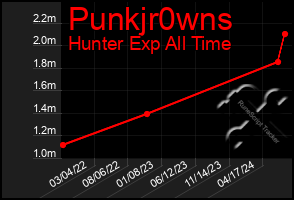 Total Graph of Punkjr0wns