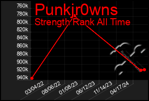 Total Graph of Punkjr0wns