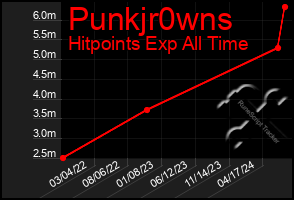 Total Graph of Punkjr0wns