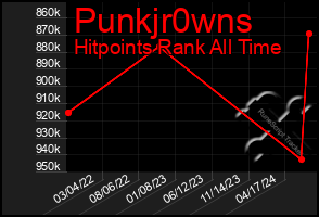 Total Graph of Punkjr0wns