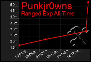 Total Graph of Punkjr0wns