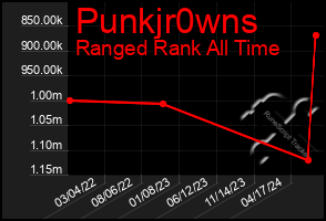 Total Graph of Punkjr0wns