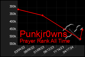 Total Graph of Punkjr0wns