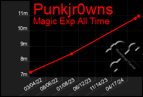 Total Graph of Punkjr0wns