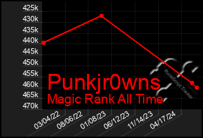 Total Graph of Punkjr0wns