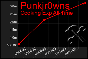 Total Graph of Punkjr0wns