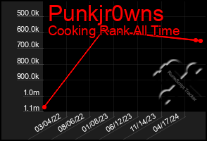 Total Graph of Punkjr0wns