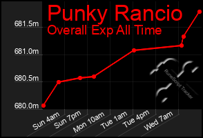 Total Graph of Punky Rancio