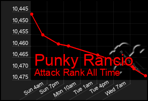 Total Graph of Punky Rancio