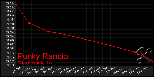 Last 7 Days Graph of Punky Rancio