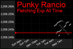 Total Graph of Punky Rancio