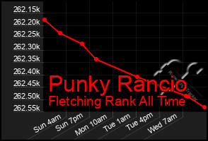 Total Graph of Punky Rancio