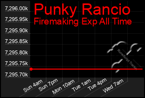 Total Graph of Punky Rancio