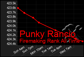 Total Graph of Punky Rancio