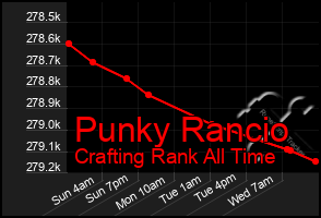 Total Graph of Punky Rancio