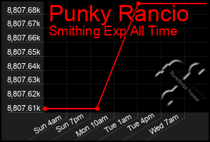 Total Graph of Punky Rancio