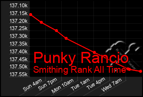 Total Graph of Punky Rancio