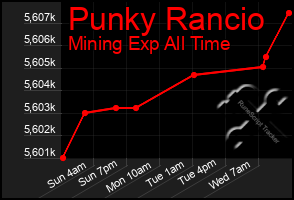 Total Graph of Punky Rancio