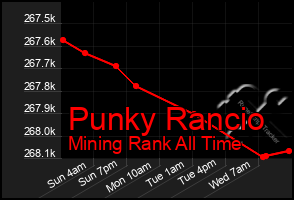 Total Graph of Punky Rancio