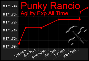 Total Graph of Punky Rancio