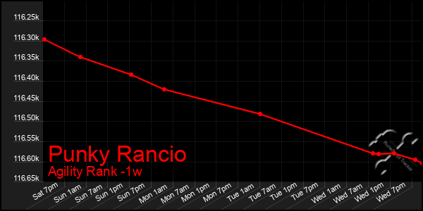 Last 7 Days Graph of Punky Rancio