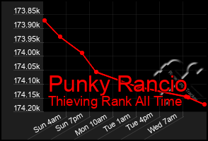 Total Graph of Punky Rancio