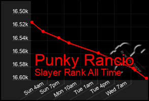 Total Graph of Punky Rancio