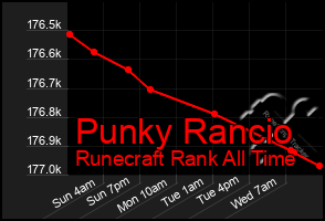 Total Graph of Punky Rancio