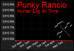 Total Graph of Punky Rancio