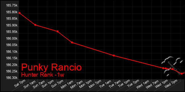 Last 7 Days Graph of Punky Rancio