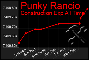 Total Graph of Punky Rancio