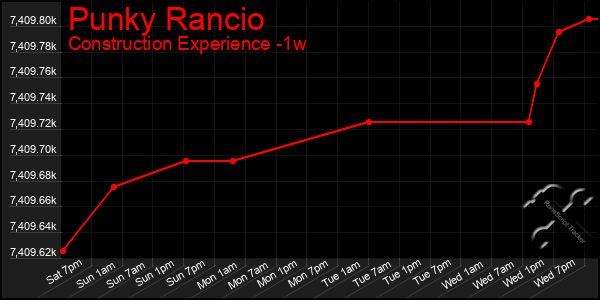 Last 7 Days Graph of Punky Rancio