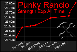 Total Graph of Punky Rancio