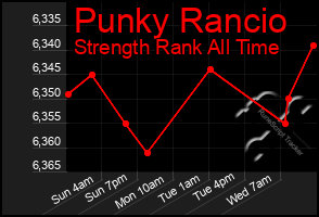 Total Graph of Punky Rancio