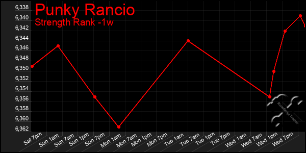 Last 7 Days Graph of Punky Rancio