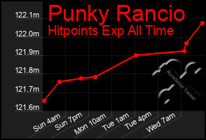 Total Graph of Punky Rancio