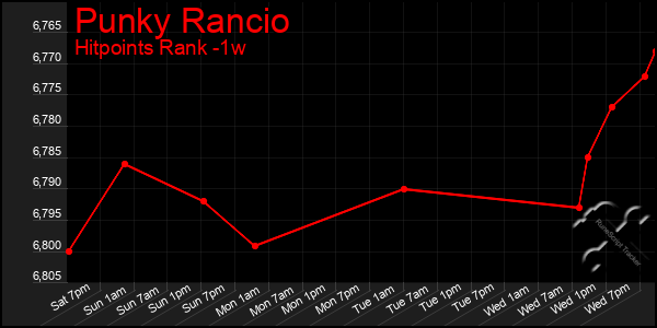 Last 7 Days Graph of Punky Rancio