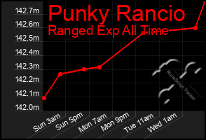 Total Graph of Punky Rancio