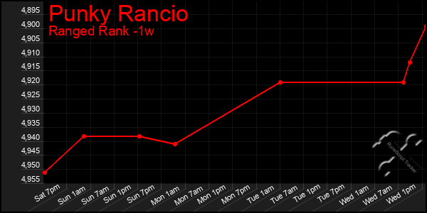 Last 7 Days Graph of Punky Rancio