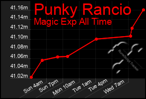 Total Graph of Punky Rancio