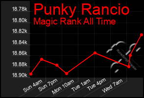 Total Graph of Punky Rancio