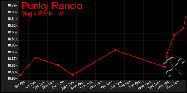 Last 7 Days Graph of Punky Rancio